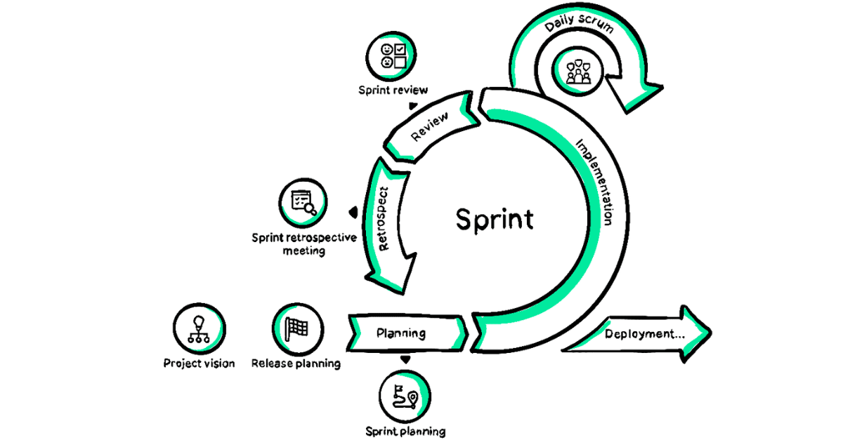 Agile Project Management Guide: A Complete Guide - Taazaa